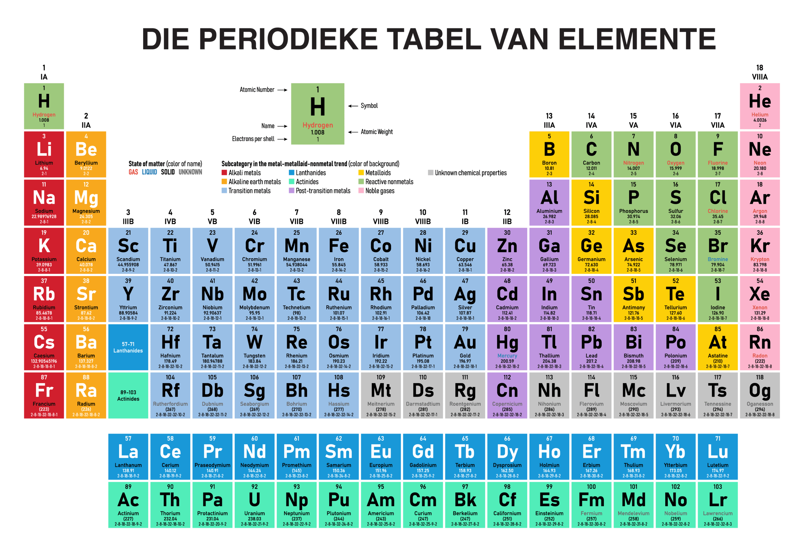 Periodieke tabel van elemente met name en simbole