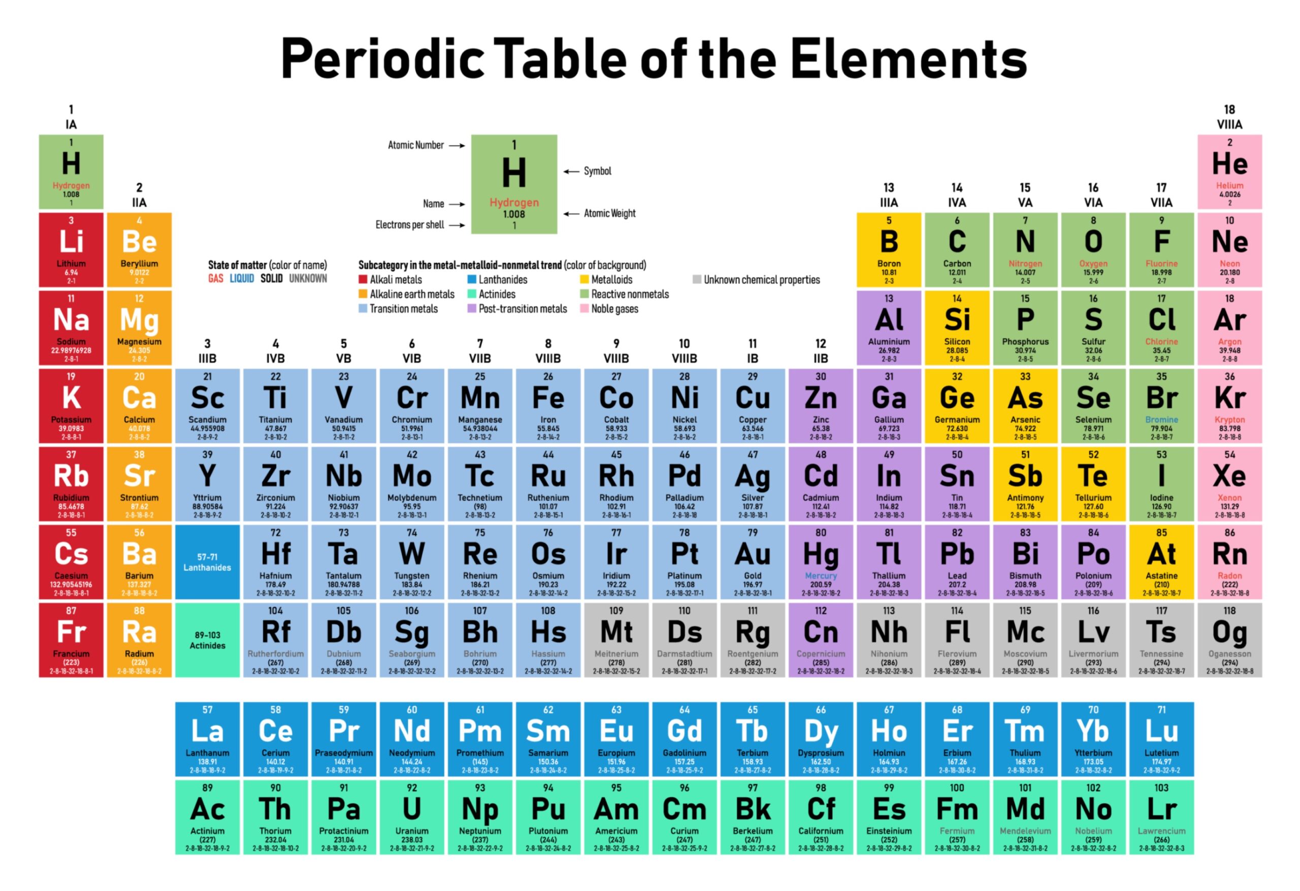 periodic table of elements with names and symbols
