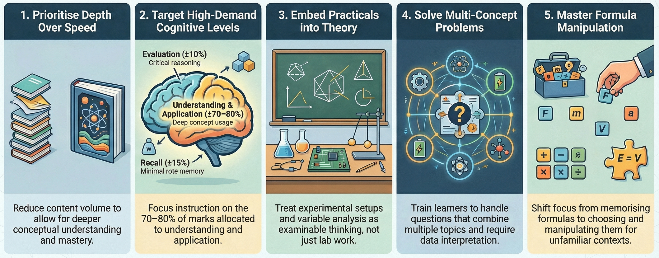 Infographic about Exam Guidelines for Physical Sciences